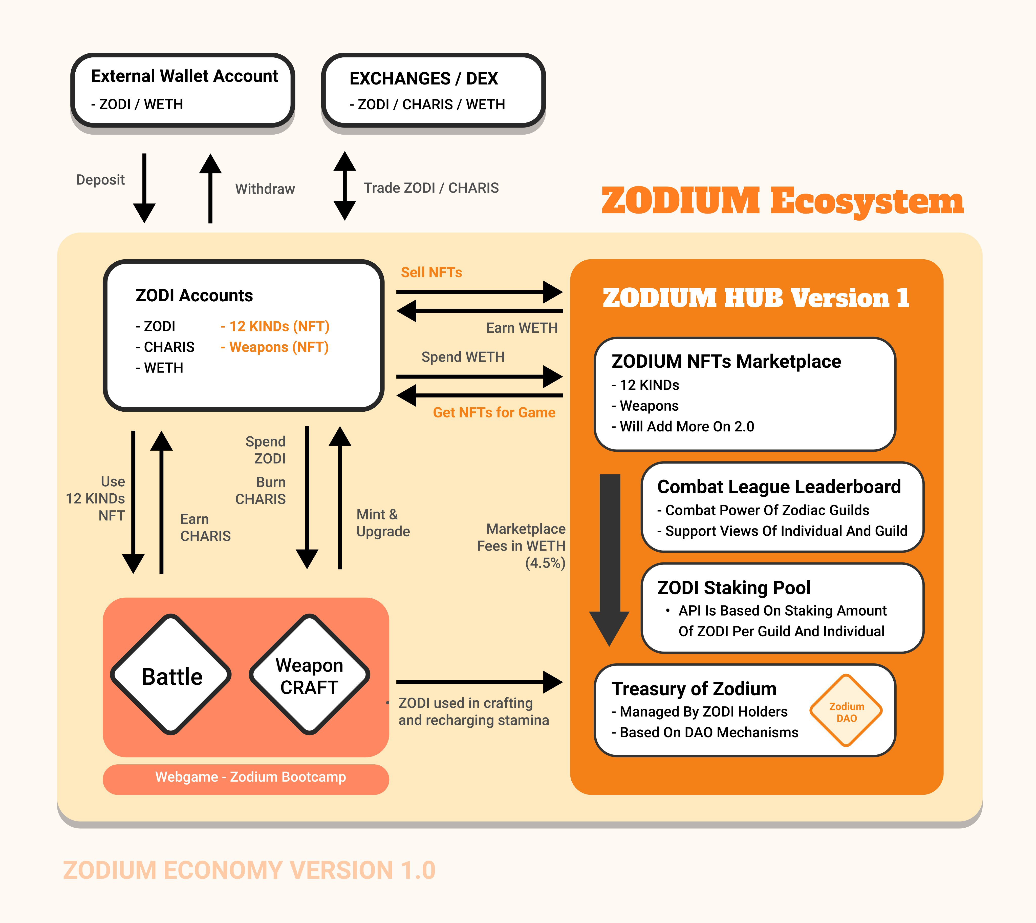 Dual-Token Ecosystem
