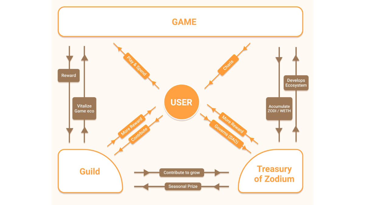 Dual-Token Ecosystem